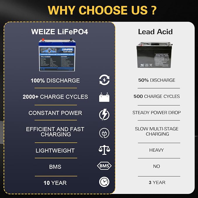 WEIZE 12V 100Ah Mini LiFePO4 Battery, Built-in 100A Smart BMS, Deep Cycle - Image 5