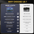 WEIZE 12V 100Ah LiFePO4 Lithium Battery, Upgrade Mini Size & Lightweight - Image 5