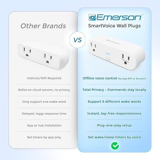 Emerson SmartVoice 2-in-1 Dual Smart Wall Plug Outlet, Voice Control, No WiFi - Image 4