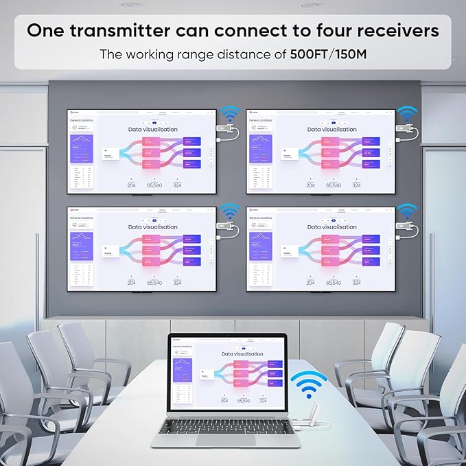Wireless HDMI Transmitter and 4 Receivers 500FT/150M, 2.4G+5G Plug & Play - Image 2