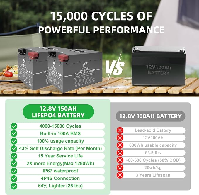 12V 150Ah LiFePO4 Lithium Battery, Built-in Smart BMS, Low-Temp Protection Up - Image 4