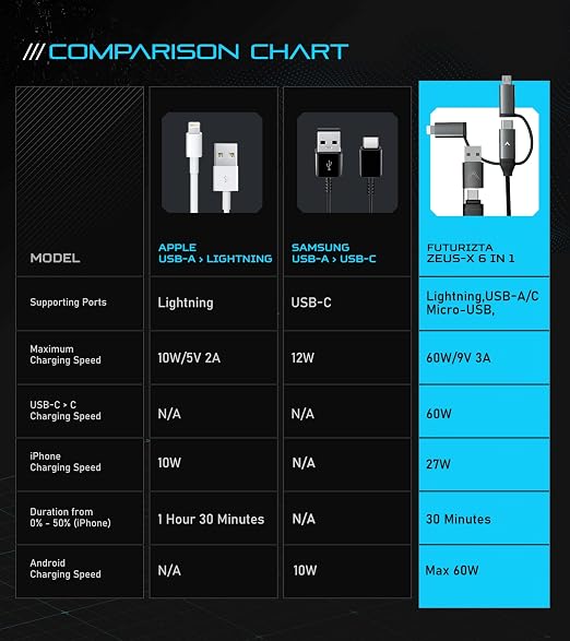 Futurizta Tech Zeus-X 6-in-1 Universal Multi Cable Fast Charging 60W Laptop PD - Image 7