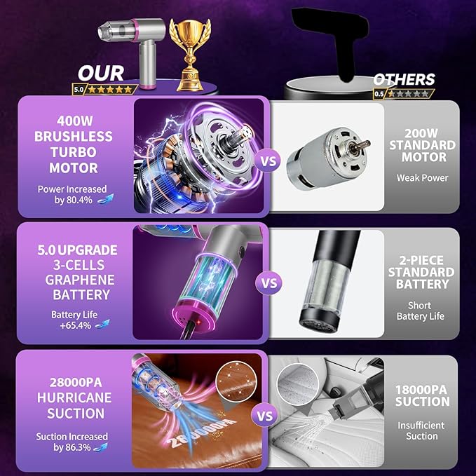 7-In-1 US-Designed Car Vacuum Portable Cordless【Powerful Brushless Motor | 28 - Image 2