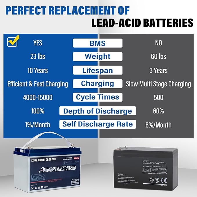 12V 100Ah BCI Group 31 LiFePO4 Battery, 100A BMS Rechargeable Lithium Battery - Image 4