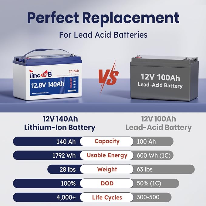 12.8V 140Ah Lithium Battery, LiFePO4 Battery - Image 4