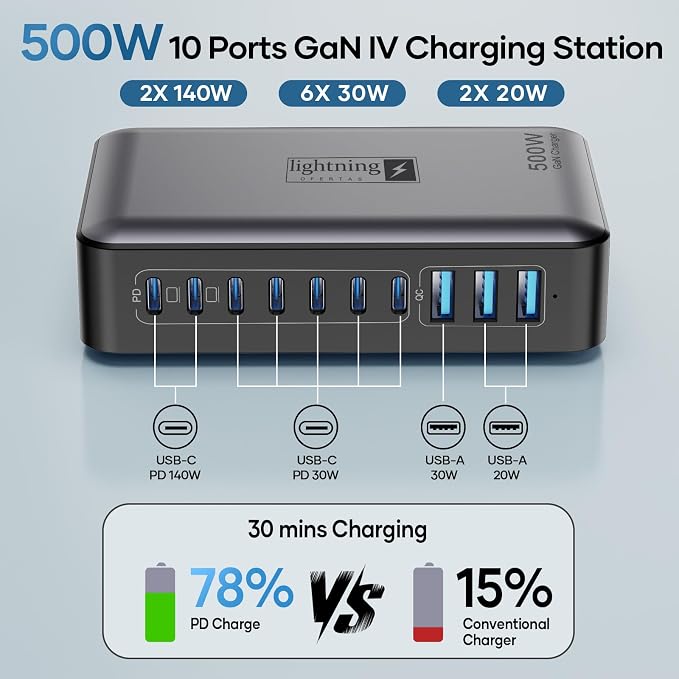 500W USB C Charger Block, 10-Port Charging Station, GaN PD 140W Type C Fast - Image 2