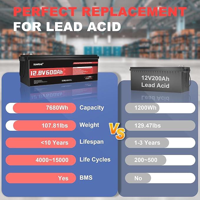 12V 600Ah LiFePO4 Lithium Battery Built-in 200A BMS 10000+ Deep Cycle 7200Wh - Image 4