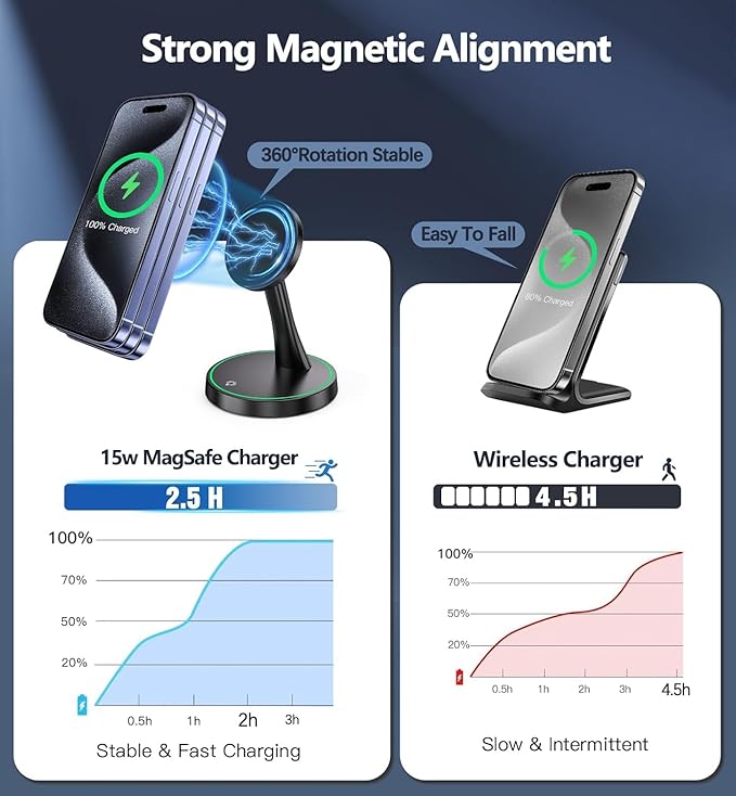 2 Pack Magnetic Wireless Charger Stand 15W Fast Magnetic Charger - Image 5