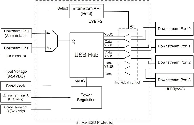 Managed USB Switch/Hub 2 Computers - Image 5