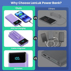 Portable Charger 40800mAh with 3 Built-in Cable, PD 25W USB C in&Out Power Bank - Image 7