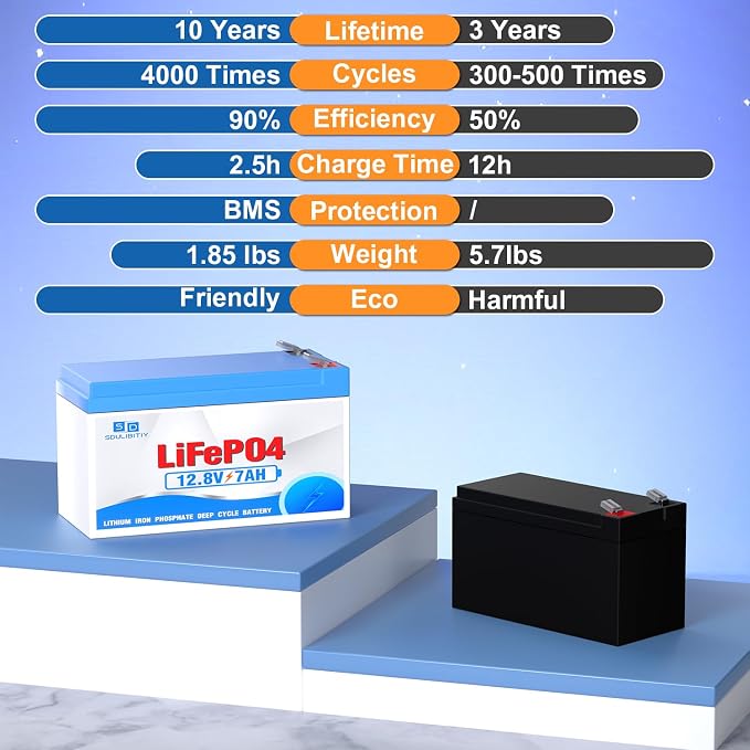 12V 7.2Ah Lithium LiFePO4 Battery, Rechargeable Battery, kids ride on car - Image 4