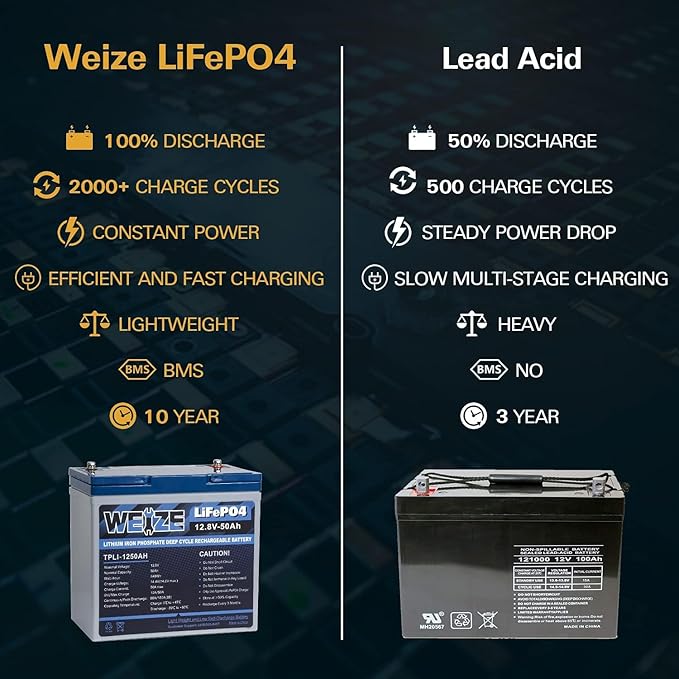 WEIZE 12V 50Ah Lithium LiFePO4 Battery, Grade A Cells Built in BMS, 8000+ Deep - Image 4
