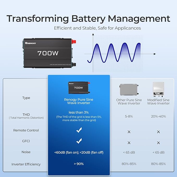 Renogy Inverter P2 700 watt Pure Sine Wave Inverter, Solar Car Power Inverter - Image 3