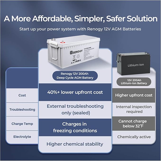 Renogy Deep Cycle AGM Battery 12 Volt 200Ah, 3% Self-Discharge Rate, 2000A Max - Image 2