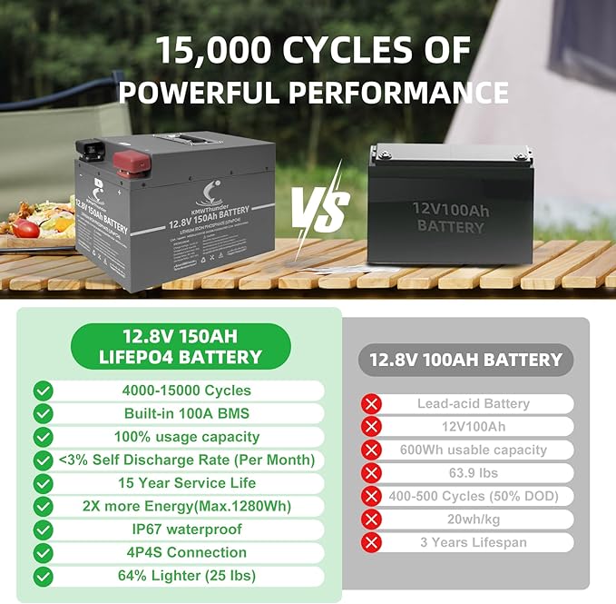 12V 150Ah LiFePO4 Lithium Battery, Built-in Smart BMS, Low-Temp Protection Up - Image 4
