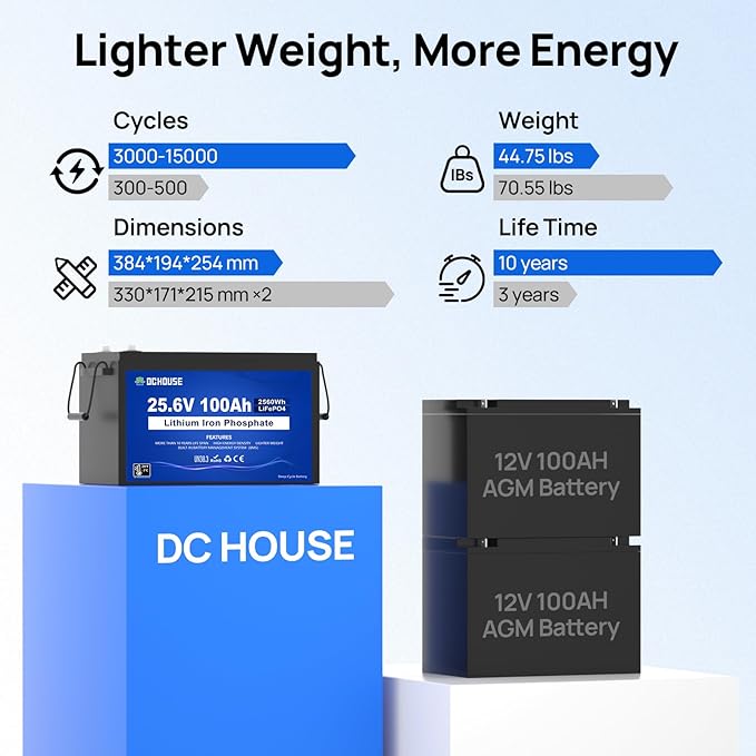 DC HOUSE 24V 100Ah LiFePO4 Lithium Battey, Low Temp Cut-Off BMS, Home Energy - Image 5