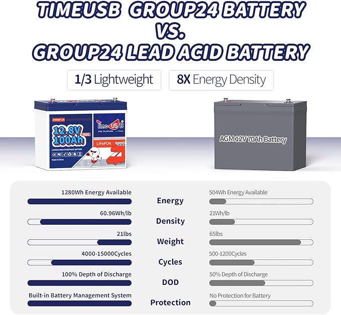 4 Pack 12V 100Ah Group24 Mini LiFePO4 Battery, Grade A Battery Cells, 100A BMS - Image 4