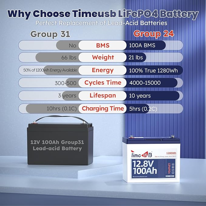 12V 100Ah LiFePO4 Lithium Battery Group24, Timeusb 12.8Volt 100Ah RV Battery - Image 7