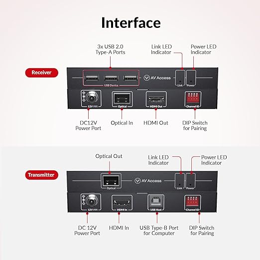AV Access 4K HDMI Fiber KVM Extender Over IP, Zero Latency, 3xUSB 2.0 Ports - Image 2