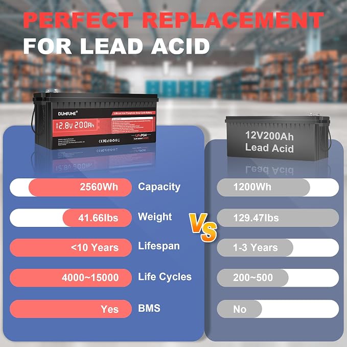 12V 200Ah LiFePO4 Lithium Battery, 2560Wh Capacity, Built-in 200A BMS, 15000+ - Image 3