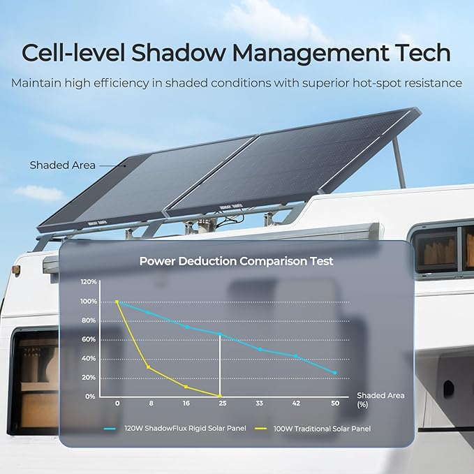 120W Solar Panel ShadowFlux Anti-Shading N-Type 16BB 12 Volt, 25% - Image 4