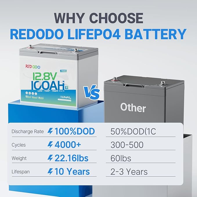Redodo 12V 100Ah LiFePO4 Battery Bluetooth, Low-Temp Protection BCI Group 24 - Image 6