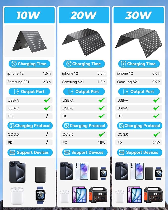 Ecosonique 10W/15W/30W/60W Portable Solar Panel Charger, IP67 Waterproof ETFE - Image 7