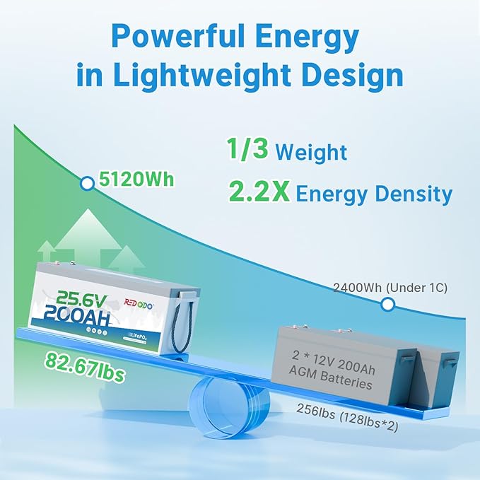 Redodo 24V 200Ah LiFePO4 Lithium Battery, Built in 200A BMS, Max. 5120Wh Energy - Image 3