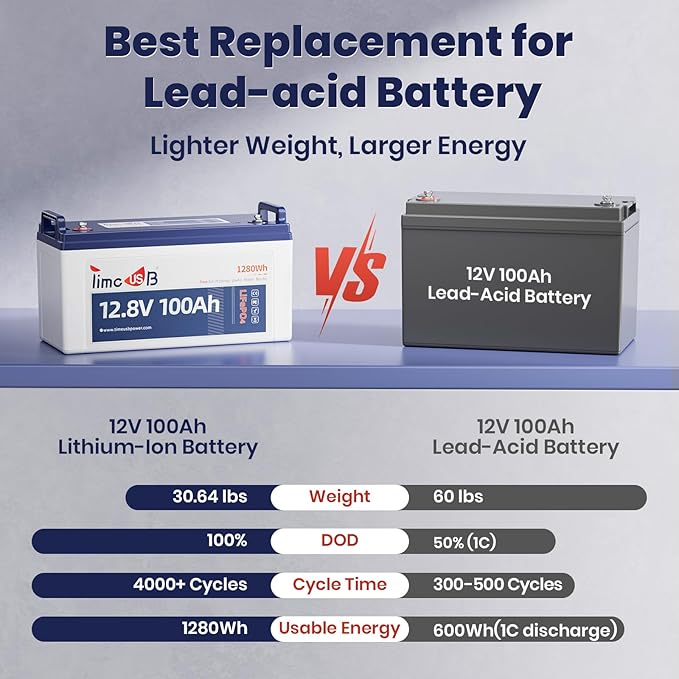 12V 100Ah LiFePO4 Battery, 4000+ Deep Cycle Lithium Battery, Built-in 100A BMS - Image 4