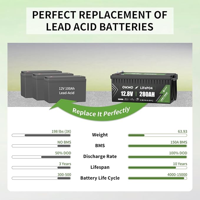 OKMO 12V 280Ah LiFePO4 Lithium Battery Built-in 150A BMS Low-Temp Protection - Image 5