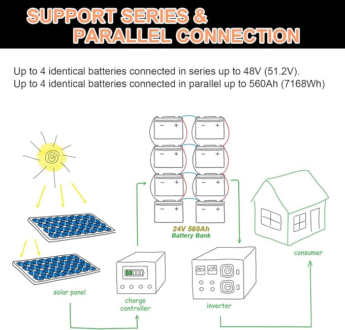 4 Pack 12V 140Ah Lithium LiFePO4 Deep Cycle Battery, Support 4S4P, Built-in - Image 5