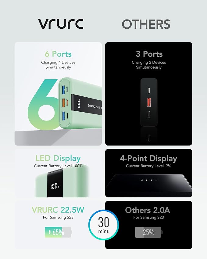 VRURC Power Bank, 20000mAh Portable Charger Fast Charging, Compact Travel - Image 5
