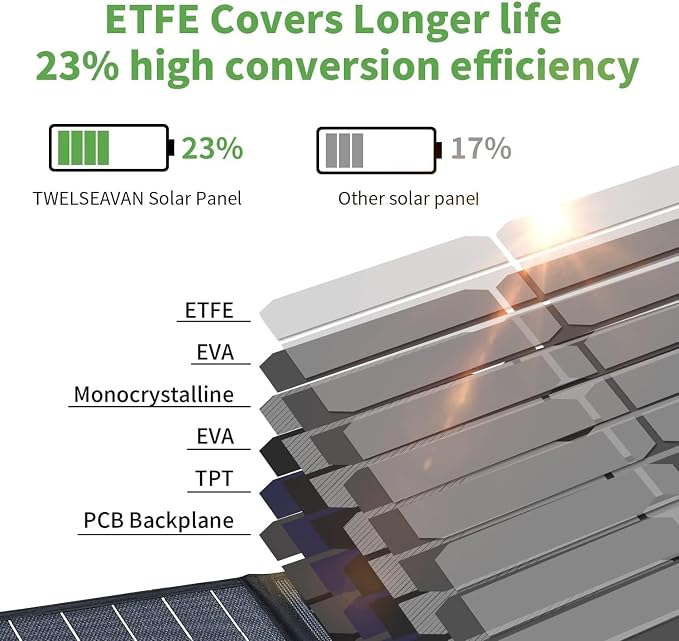 BLUERISE 60W Solar Panel Monocrystalline ETFE Cover Portable Foldable Solar - Image 4