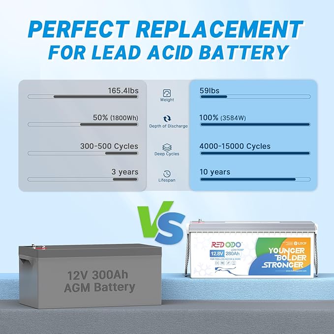 Redodo 12V 280Ah Low Temp Cutoff LiFePO4 Battery, 3584Wh Lithium Battery - Image 5