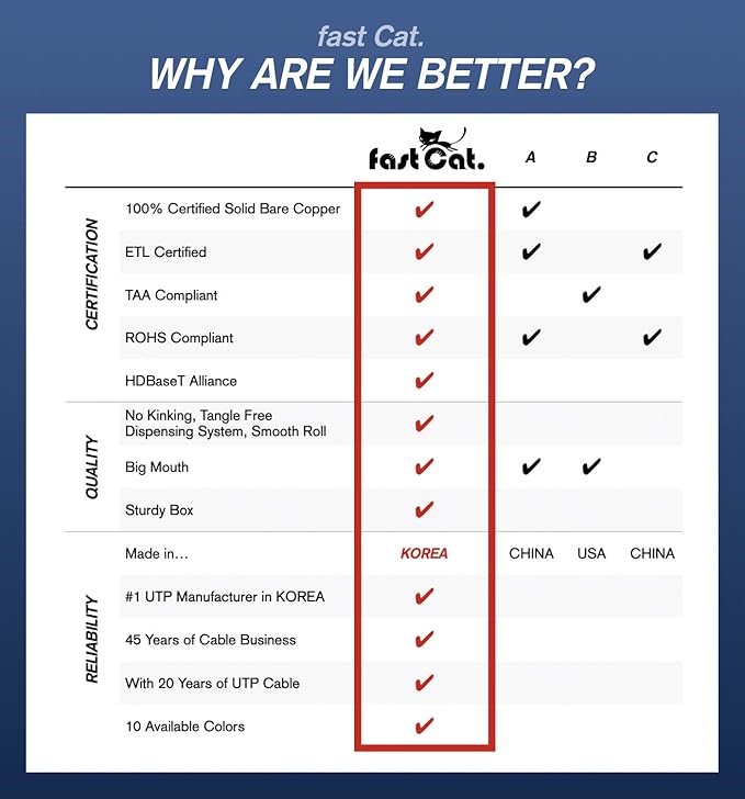 fast Cat. Cat5e Ethernet Cable 1000ft - Image 3
