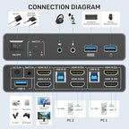 HDMI KVM Switch 2 Monitors 2 Computers, Dual Monitor KVM USB Switcher 4K@60Hz - Image 2