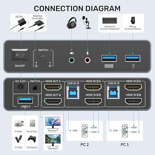 HDMI KVM Switch 2 Monitors 2 Computers, Dual Monitor KVM USB Switcher 4K@60Hz - Image 2
