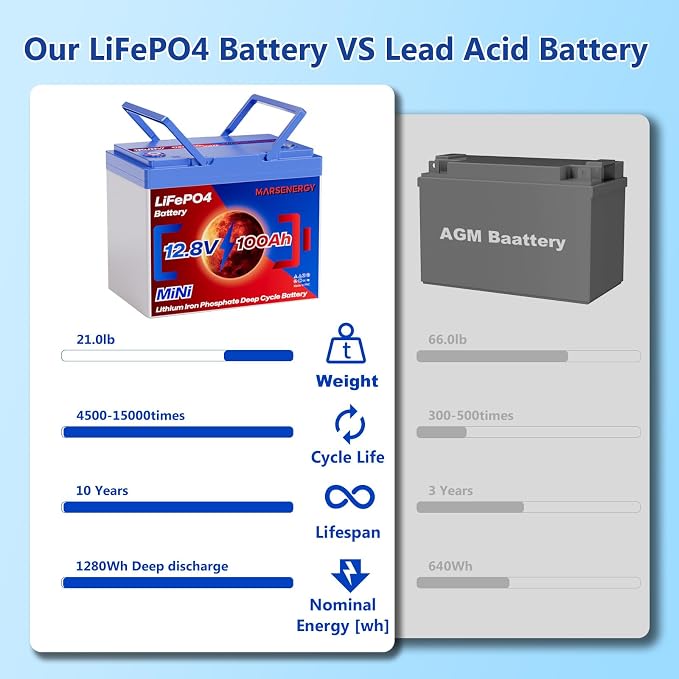 12V 100Ah Lifepo4 Battery, Bci Group 24, Built-In 100A Smart BMS, 4500 To 15000 - Image 5