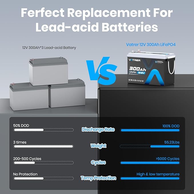 12V 300AH Low Temp Cutoff LiFePO4 Battery, Built in 200A BMS, Max 2560W Power - Image 6
