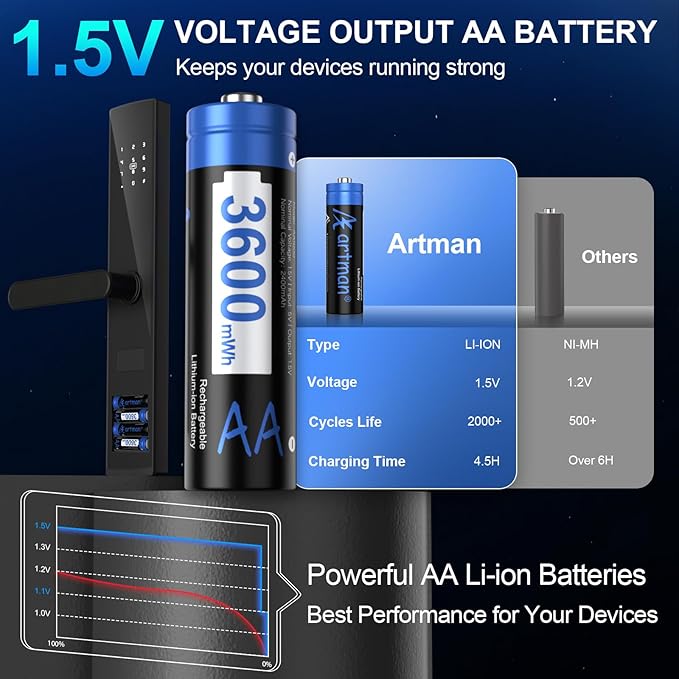 A Artman Rechargeable Lithium AA Batteries 12 Pack - Image 4