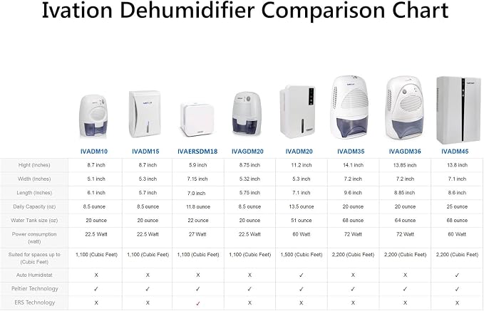 Ivation IVADM10 Powerful Small-Size Thermo-Electric Dehumidifier - Image 5