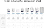 Ivation IVADM10 Powerful Small-Size Thermo-Electric Dehumidifier - Image 5