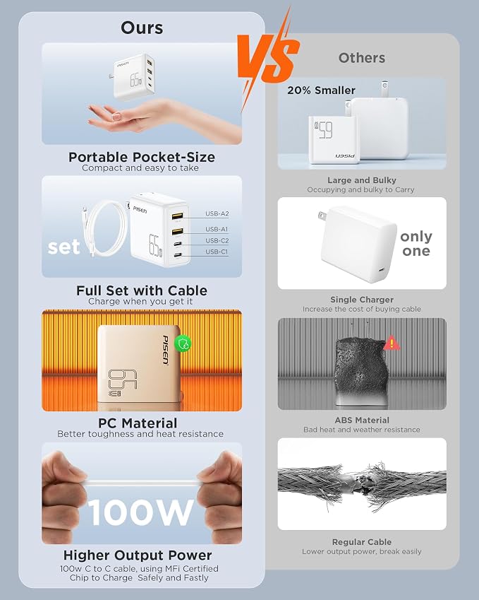 PISEN 65W USB C Fast Charger - 4FT USB-C Cable - Image 7