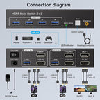 HDMI KVM Switch 2 Monitors 2 Computers 4K60Hz Dual Monitor KVM Switches - Image 2
