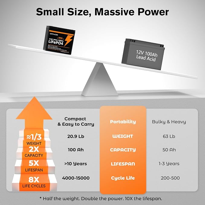 12V 100Ah Mini LiFePO4 Lithium Battery, 15000+ Deep Cycles 1280Wh LiFePO4 - Image 3
