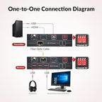 AV Access 4K HDMI Fiber KVM Extender Over IP, Zero Latency, 3xUSB 2.0 Ports - Image 4