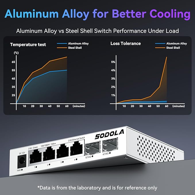 SODOLA 2.5Gb Switch, 4 x 2.5G Base-T Ports, 2 x 10G SFP+, Aluminum Alloy - Image 5