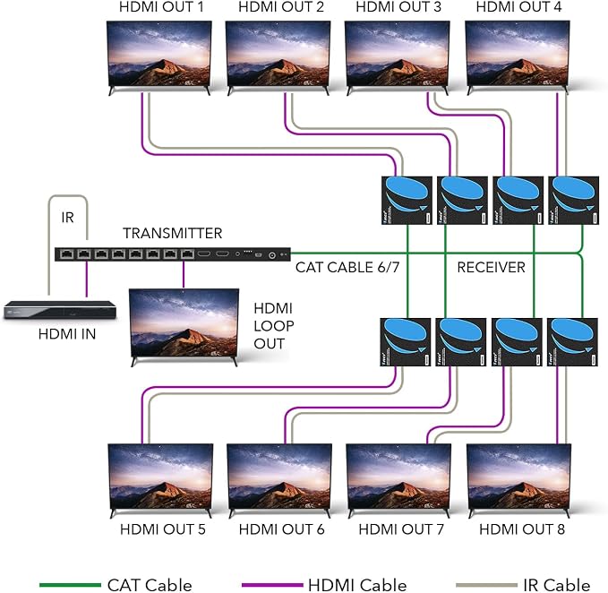 OREI HDMI Extender Splitter 1 in 8 Out Over CAT6/7 Cable 4K@30Hz - Image 2