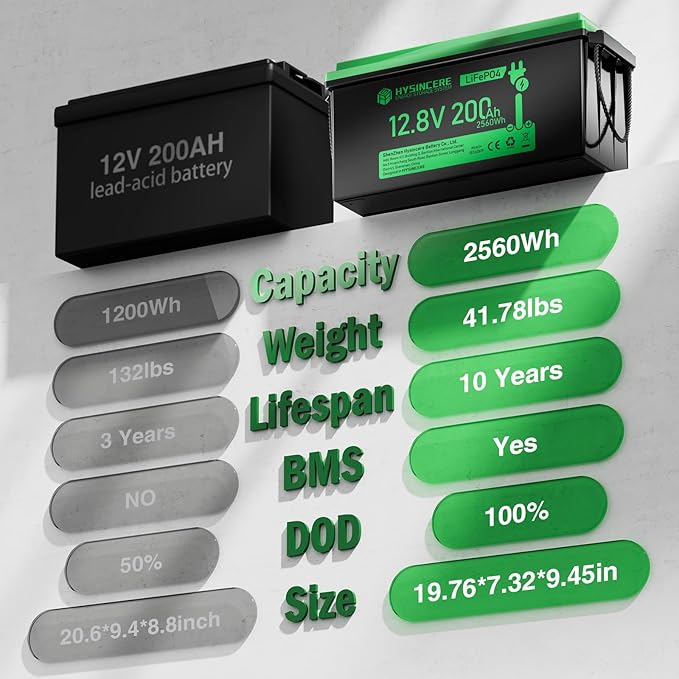 12V 200Ah LiFePO4 Lithium Battery Built-in 200A BMS, Max.2560Wh Energy - Image 2