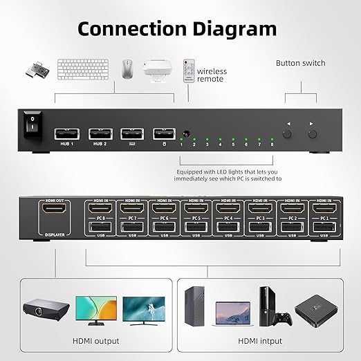 HDMI KVM Switch 1 Monitor 8 Computers 4K@30Hz, 8 Port HDMI KVM Switches - Image 3